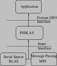 \includegraphics[scale=0.65]{figures/psblas.eps}