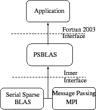 \includegraphics[scale=0.65]{figures/psblas.eps}