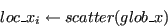 \begin{displaymath}loc\_x_i \leftarrow scatter(glob\_x) \end{displaymath}